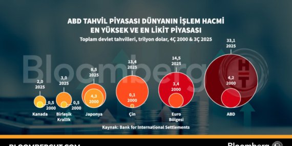ABD tahvil piyasası dünyanın en büyük ve en likit piyasası