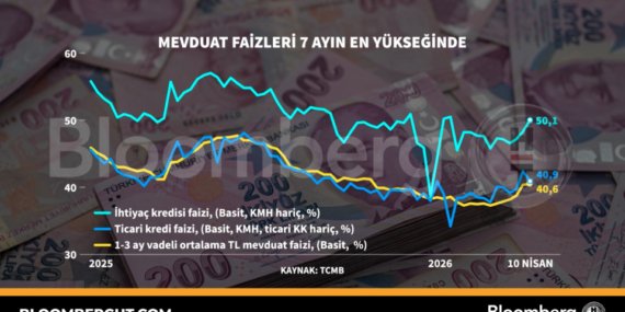 Mevduat faizleri yedi ayın zirvesinde