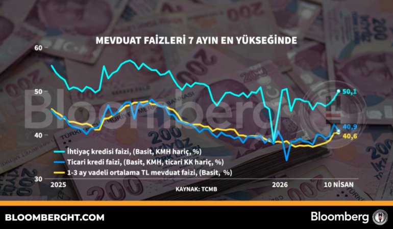 Mevduat-faizleri-yedi-ayin-zirvesinde-featured
